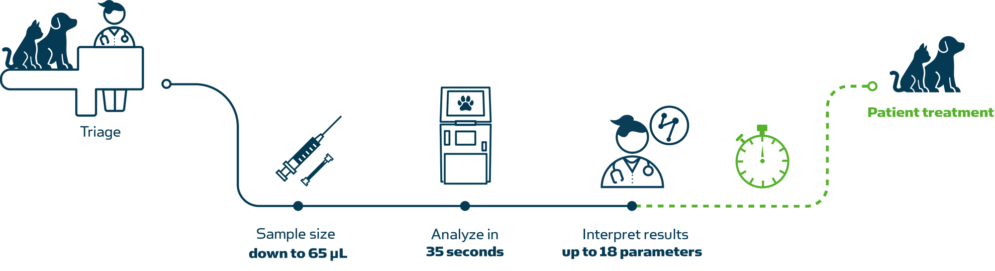 Illustration of the measure flow for VET90 veterinarian solution