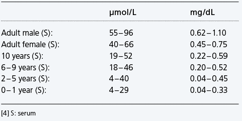 Creatinine level variation in patients subjected to contrast